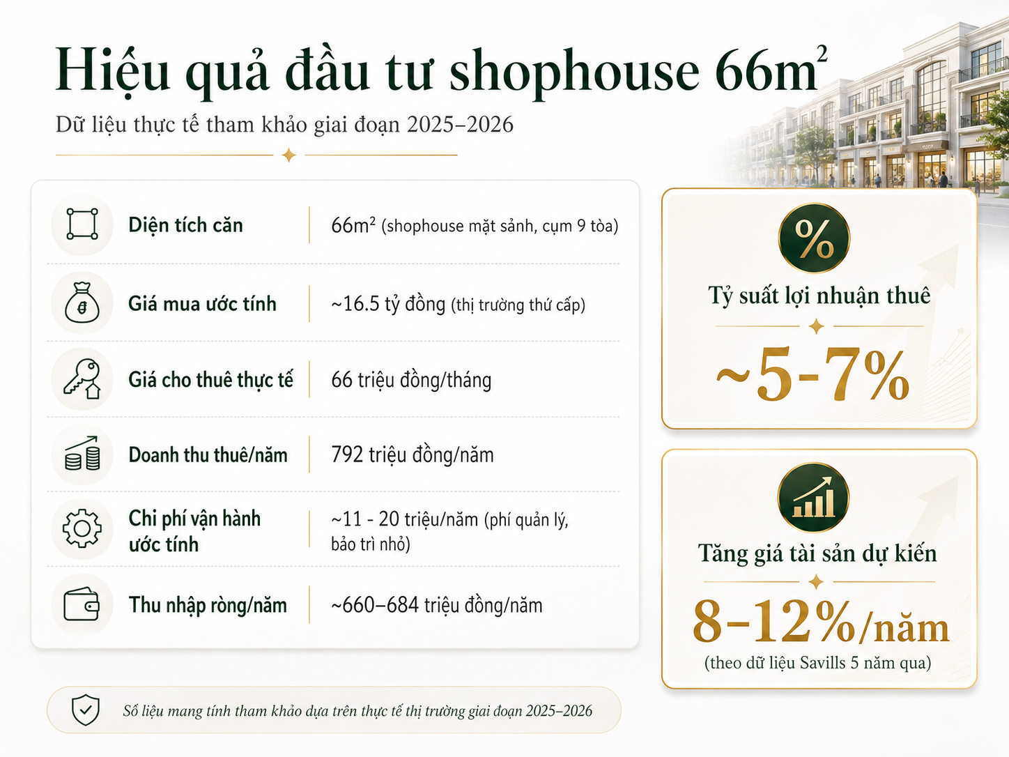 Hieu-qua-dau-tu-shophouse-chan-de