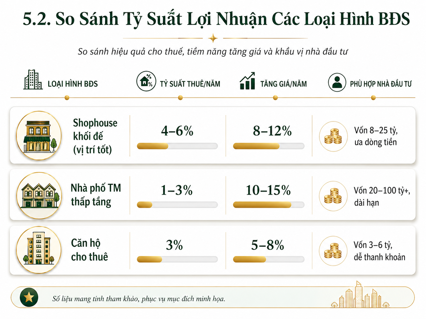 So-sanh-ty-suat-loi-nhuan-cac-loai-hinh-bds